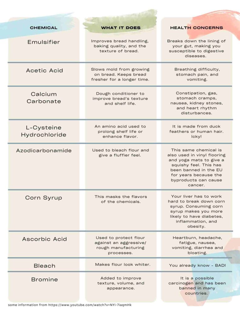 a three column chart about chemicals in bread