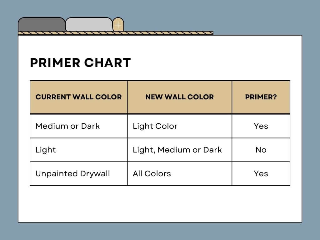 Chart of when to use primer