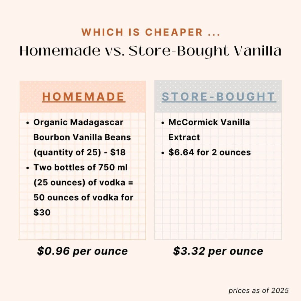 Chart about Homemade vs Store Vanilla